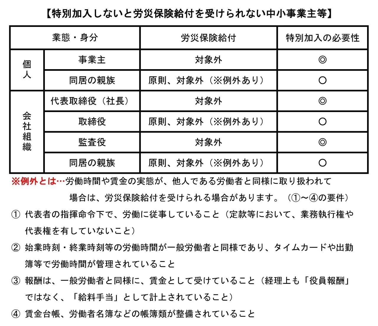 特別加入しないと労災保険給付を受けられない中小事業主等