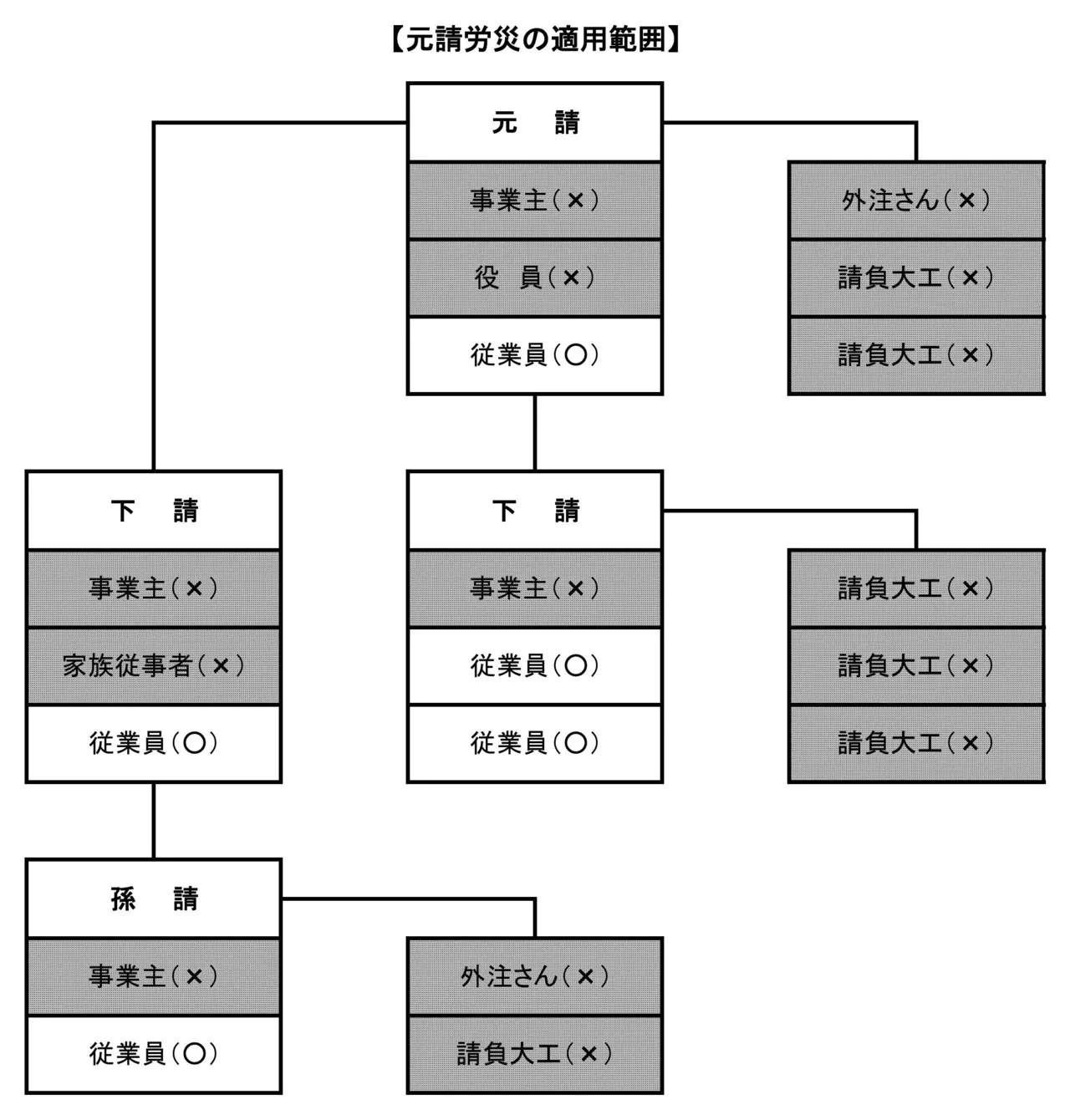 元請労災の適用範囲